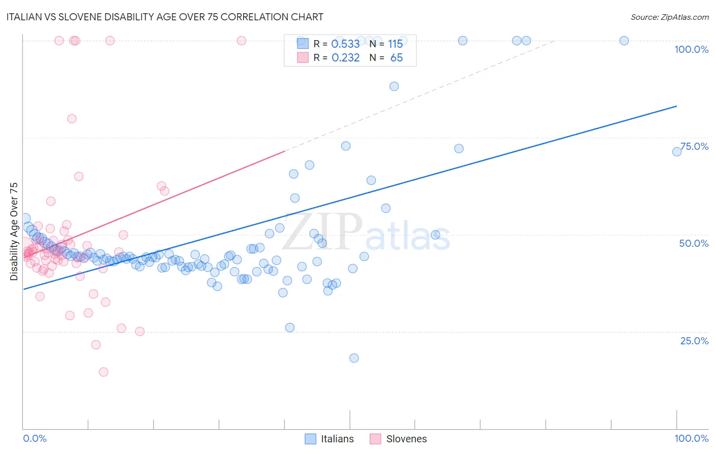 Italian vs Slovene Disability Age Over 75
