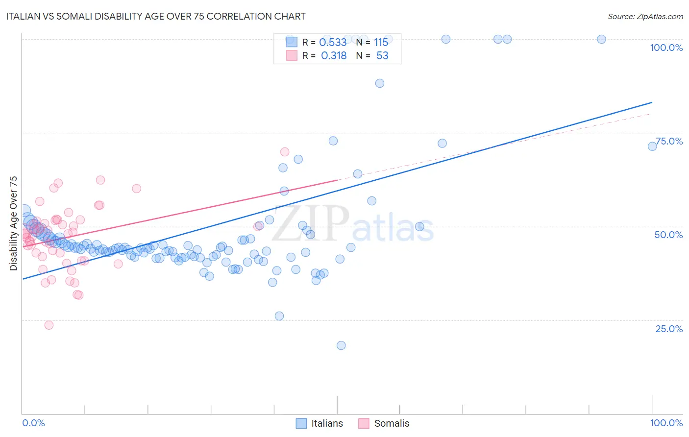 Italian vs Somali Disability Age Over 75