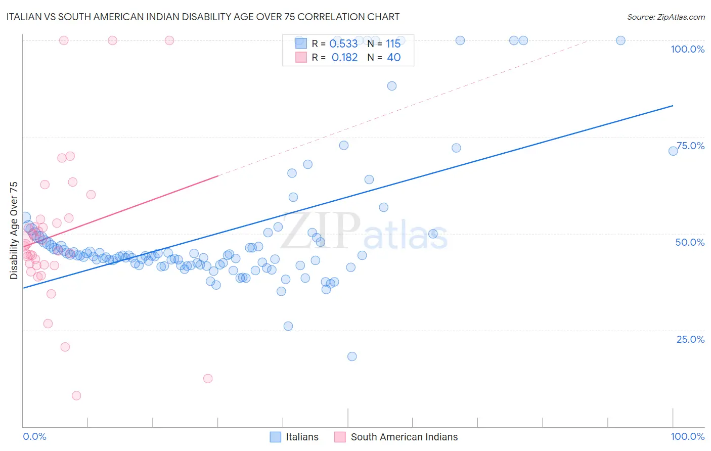 Italian vs South American Indian Disability Age Over 75