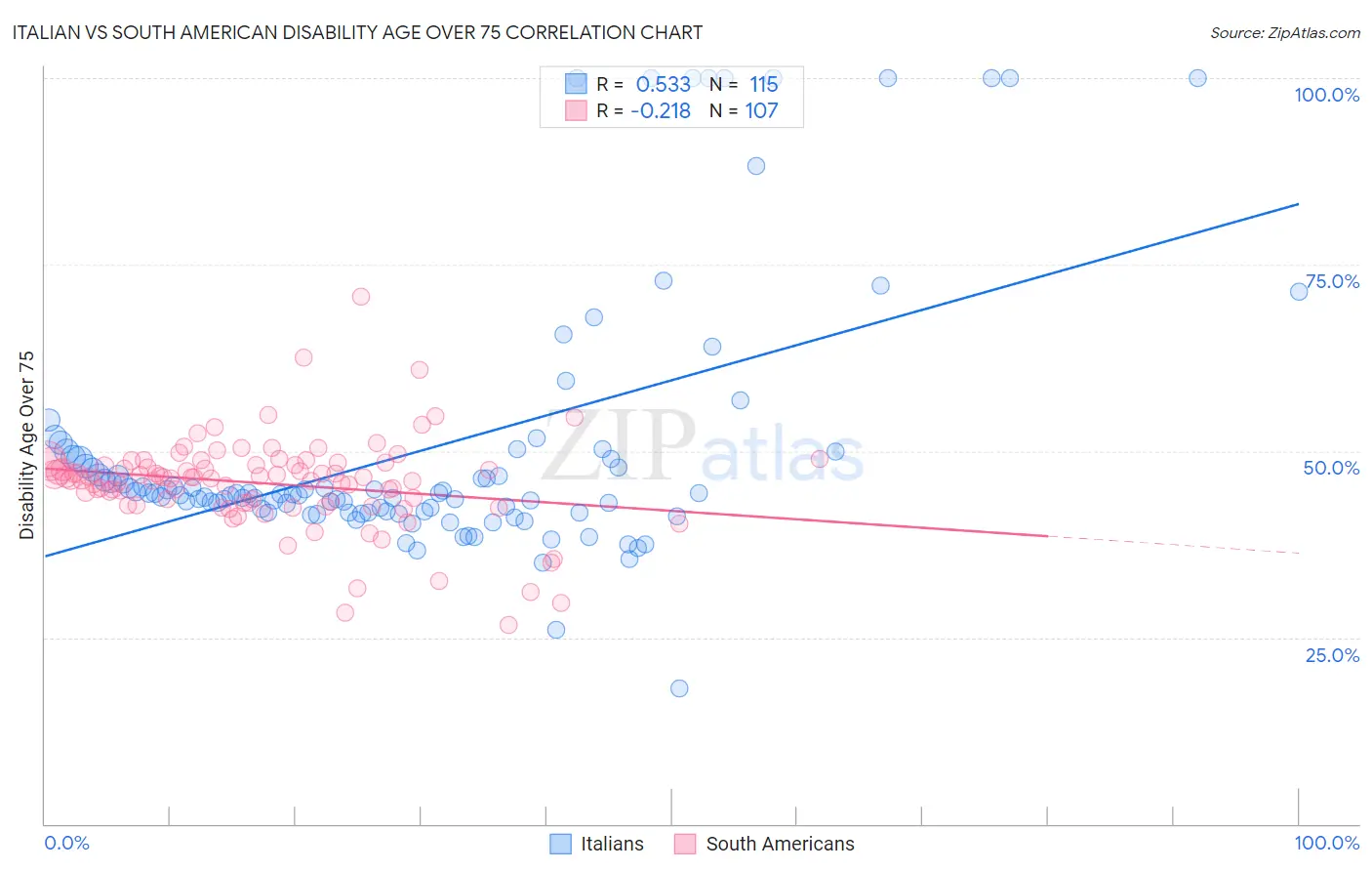 Italian vs South American Disability Age Over 75