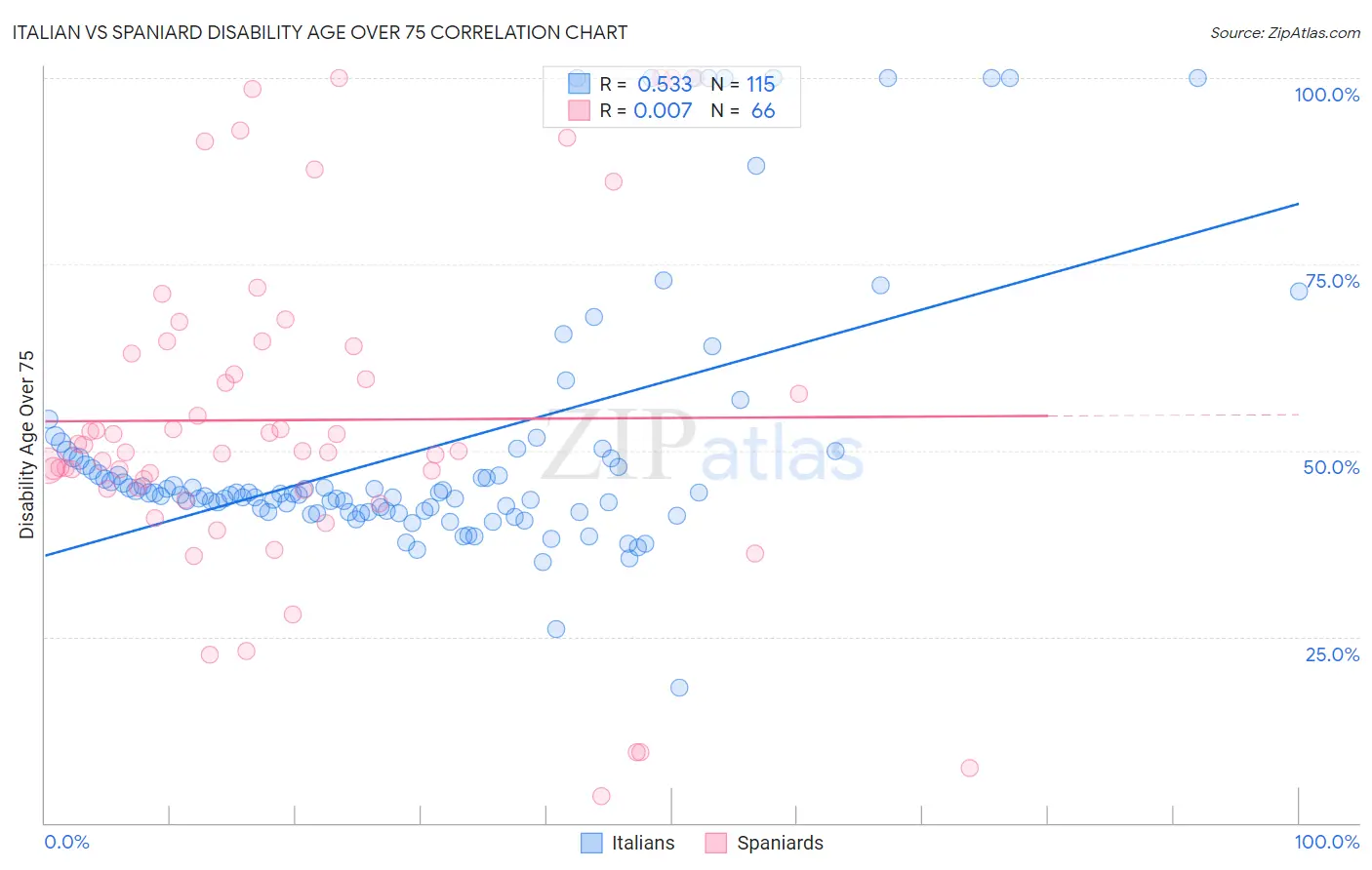Italian vs Spaniard Disability Age Over 75