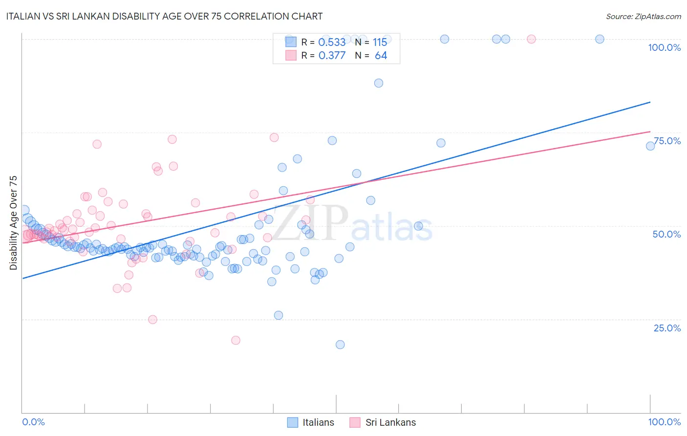 Italian vs Sri Lankan Disability Age Over 75