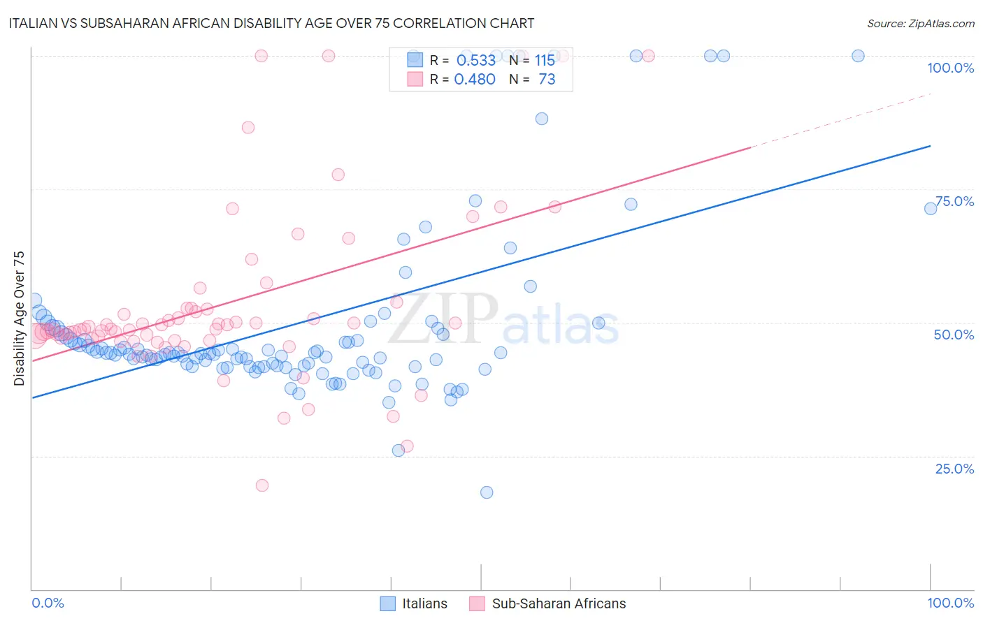 Italian vs Subsaharan African Disability Age Over 75