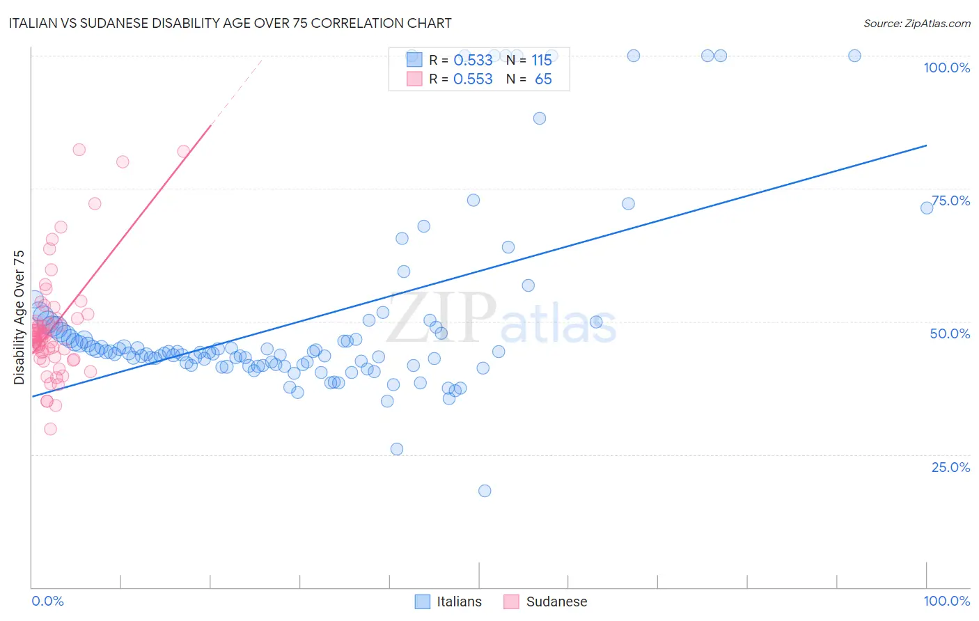 Italian vs Sudanese Disability Age Over 75