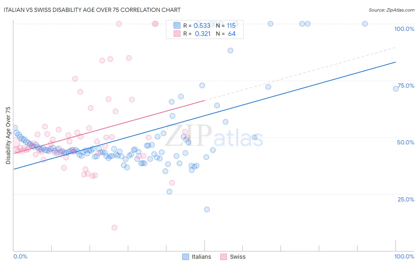 Italian vs Swiss Disability Age Over 75