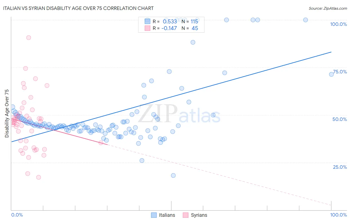 Italian vs Syrian Disability Age Over 75