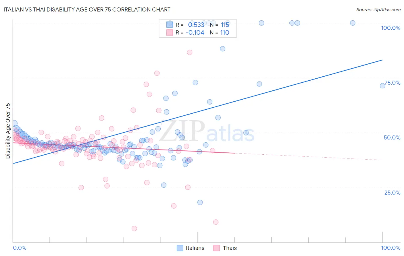Italian vs Thai Disability Age Over 75