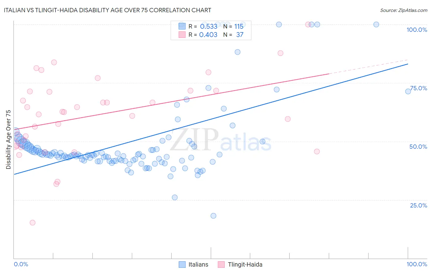 Italian vs Tlingit-Haida Disability Age Over 75