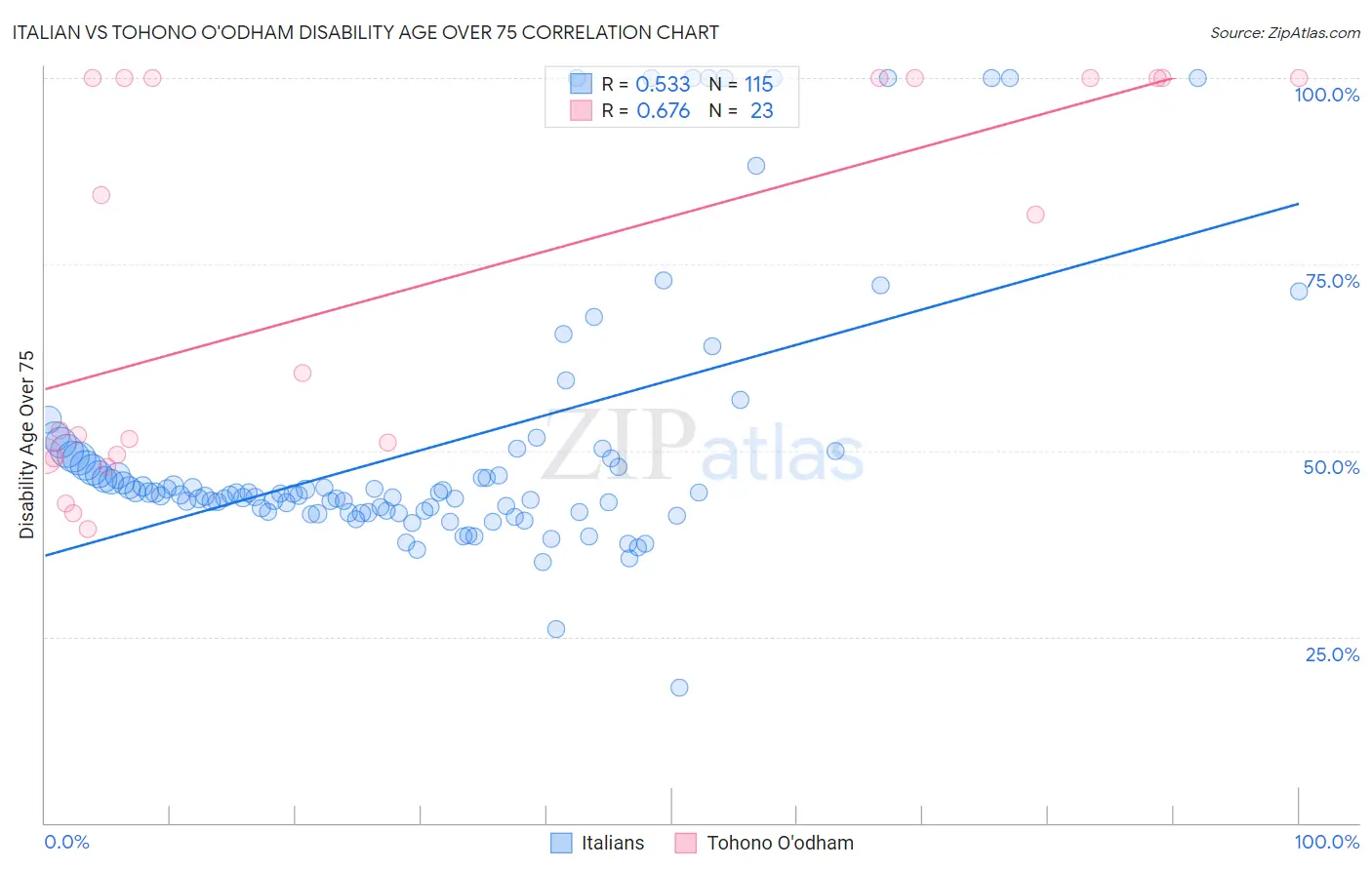 Italian vs Tohono O'odham Disability Age Over 75
