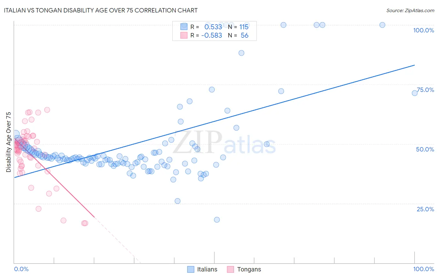 Italian vs Tongan Disability Age Over 75