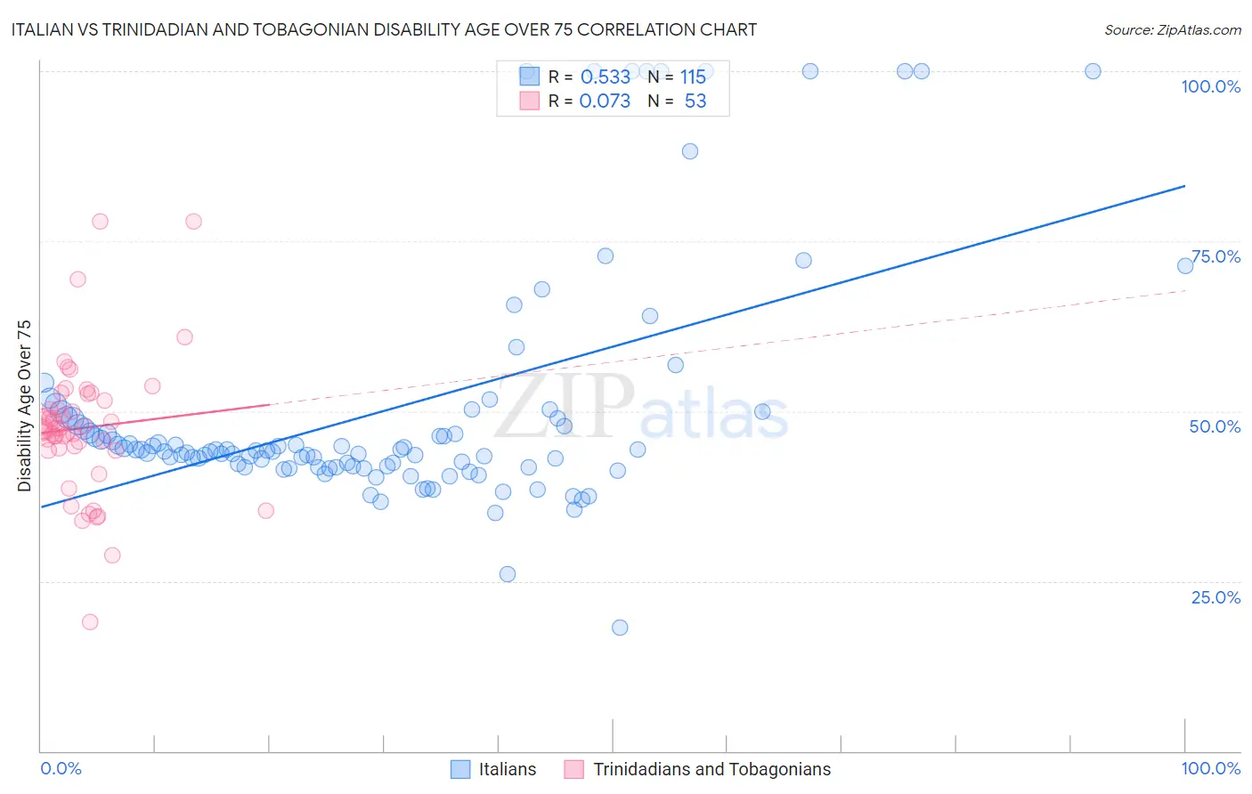 Italian vs Trinidadian and Tobagonian Disability Age Over 75