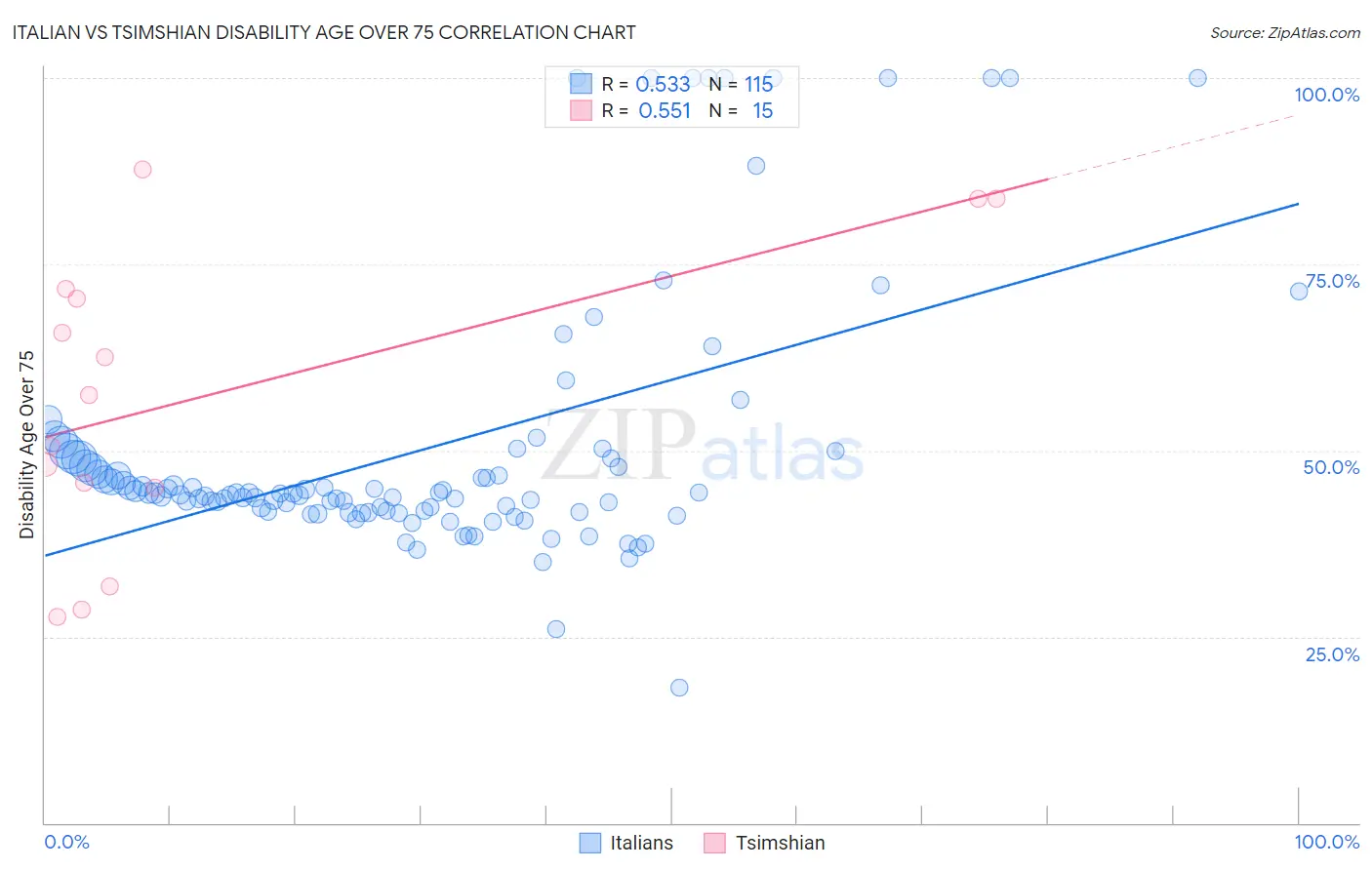 Italian vs Tsimshian Disability Age Over 75