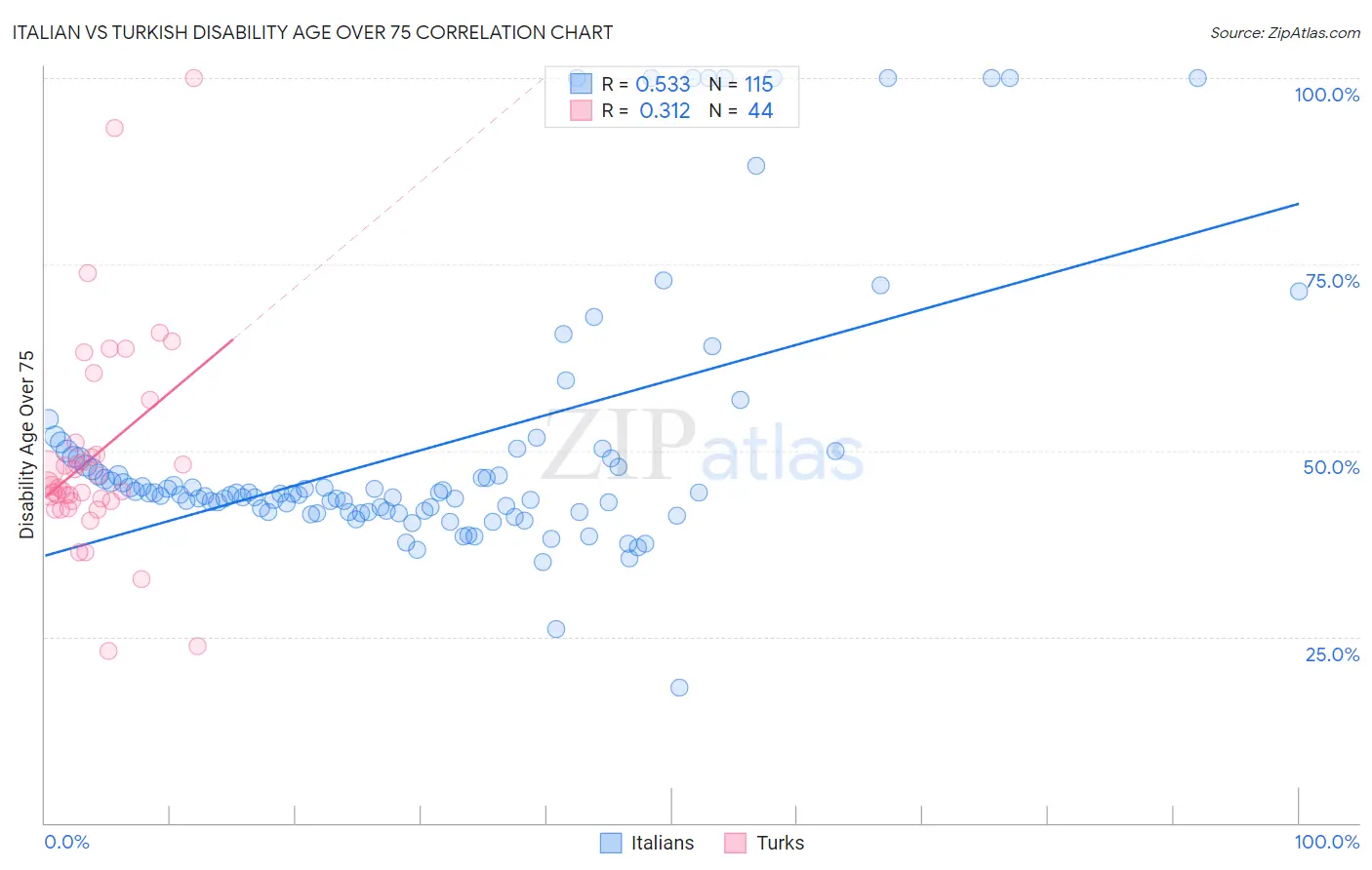 Italian vs Turkish Disability Age Over 75