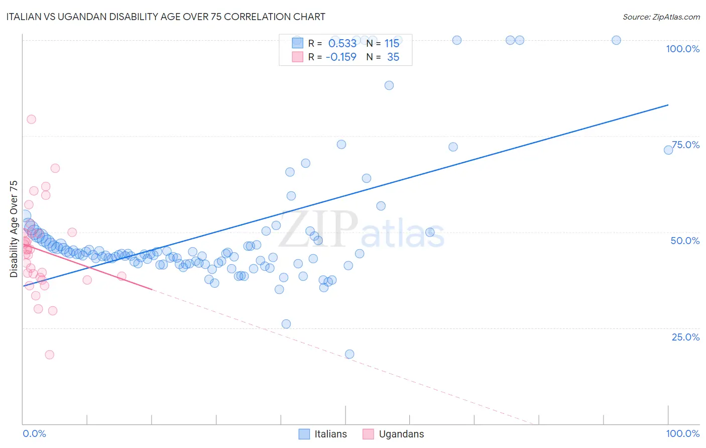 Italian vs Ugandan Disability Age Over 75
