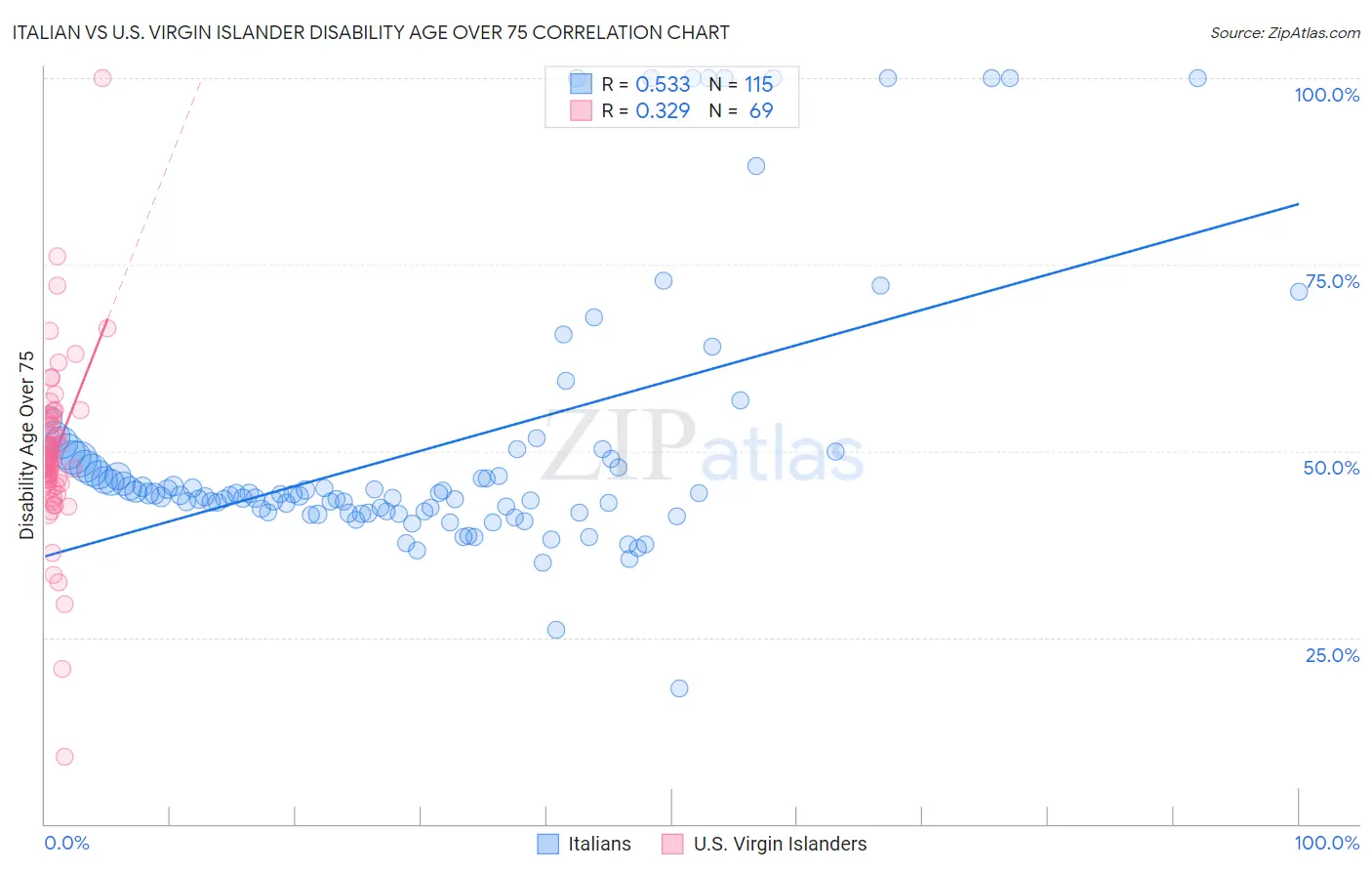 Italian vs U.S. Virgin Islander Disability Age Over 75