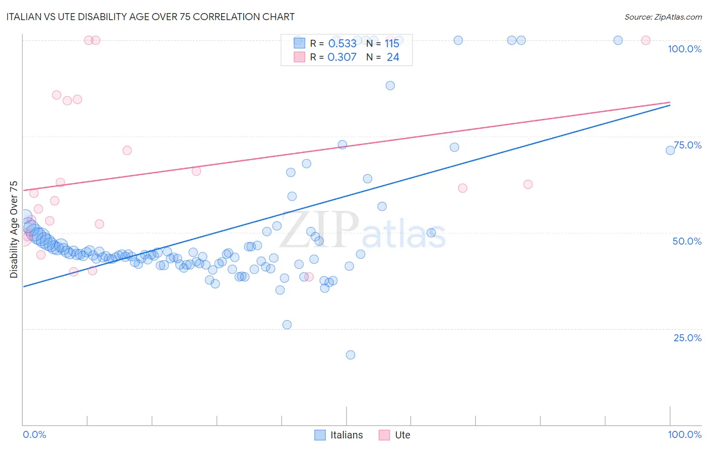 Italian vs Ute Disability Age Over 75