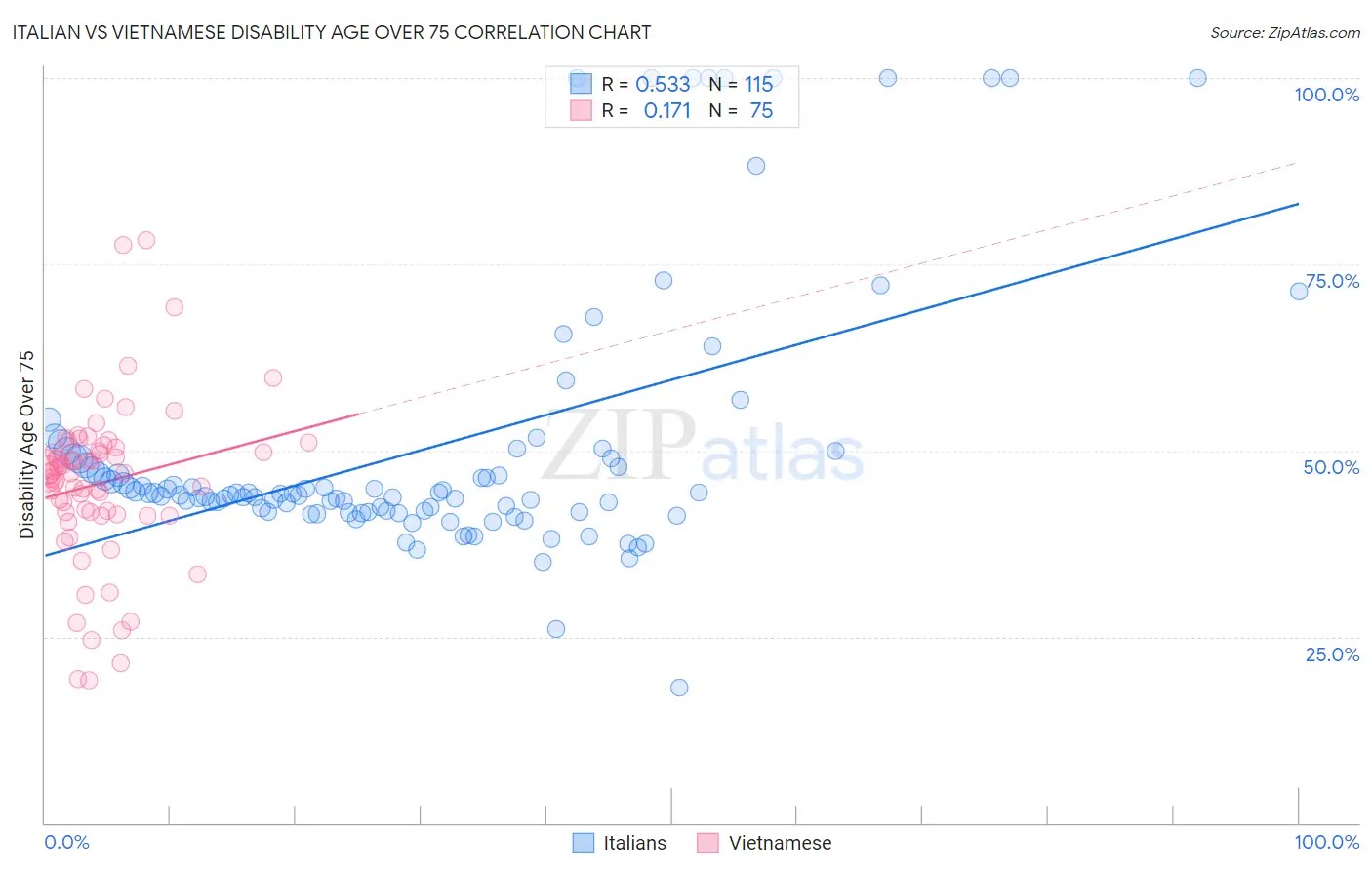 Italian vs Vietnamese Disability Age Over 75