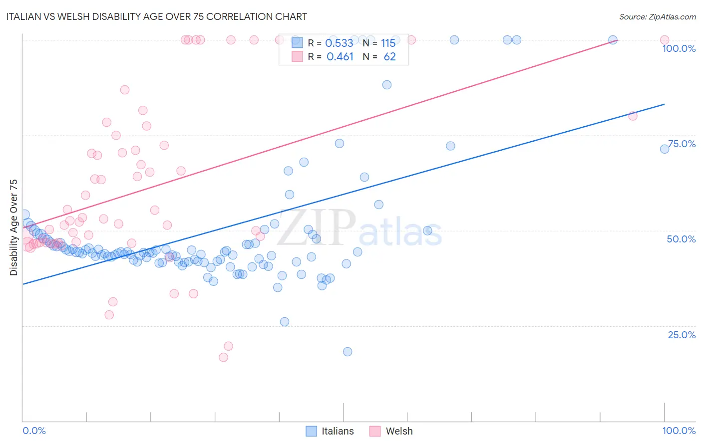Italian vs Welsh Disability Age Over 75