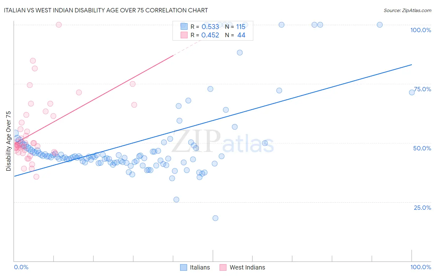 Italian vs West Indian Disability Age Over 75