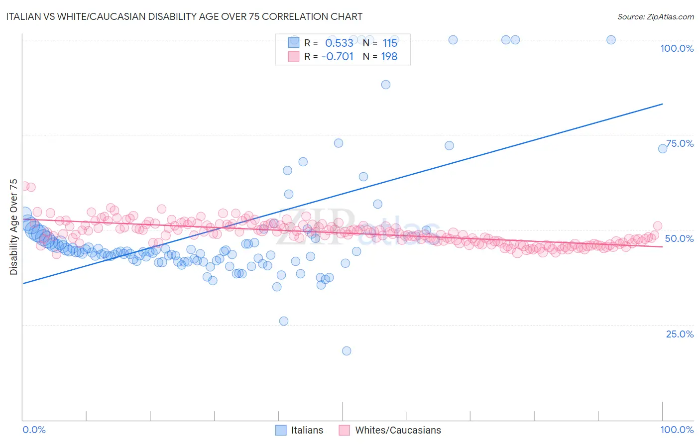 Italian vs White/Caucasian Disability Age Over 75