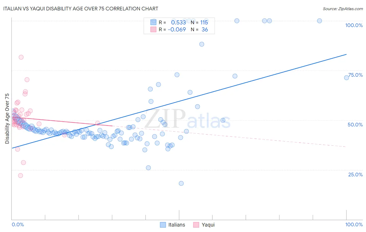 Italian vs Yaqui Disability Age Over 75