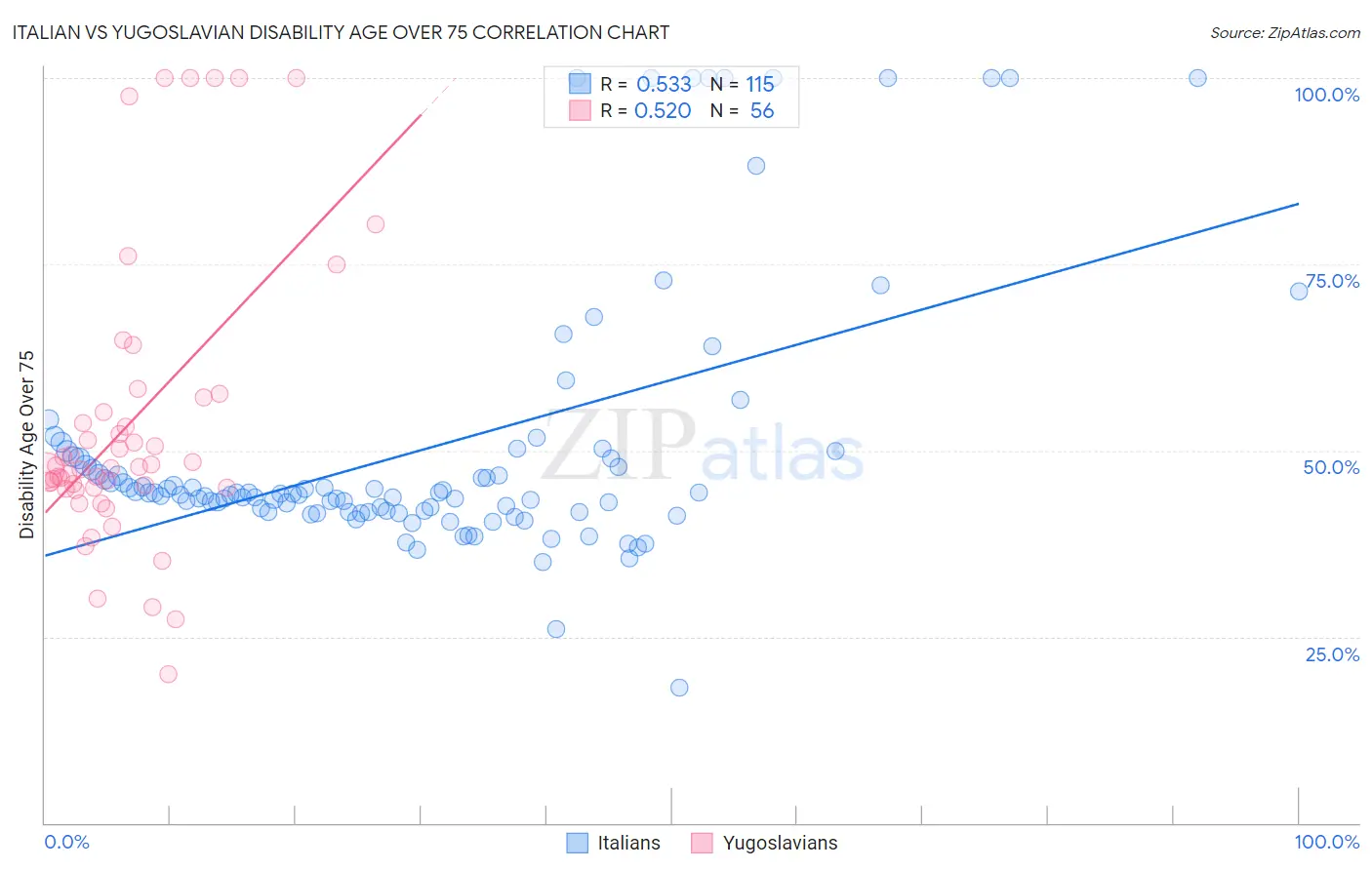 Italian vs Yugoslavian Disability Age Over 75