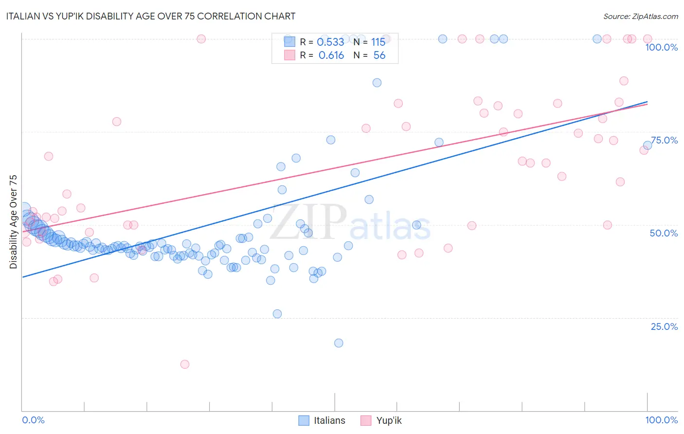 Italian vs Yup'ik Disability Age Over 75