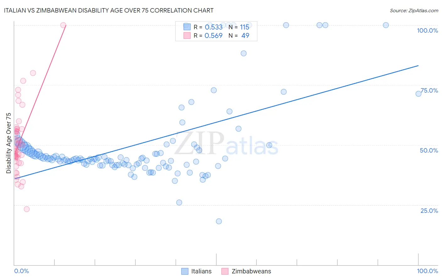 Italian vs Zimbabwean Disability Age Over 75