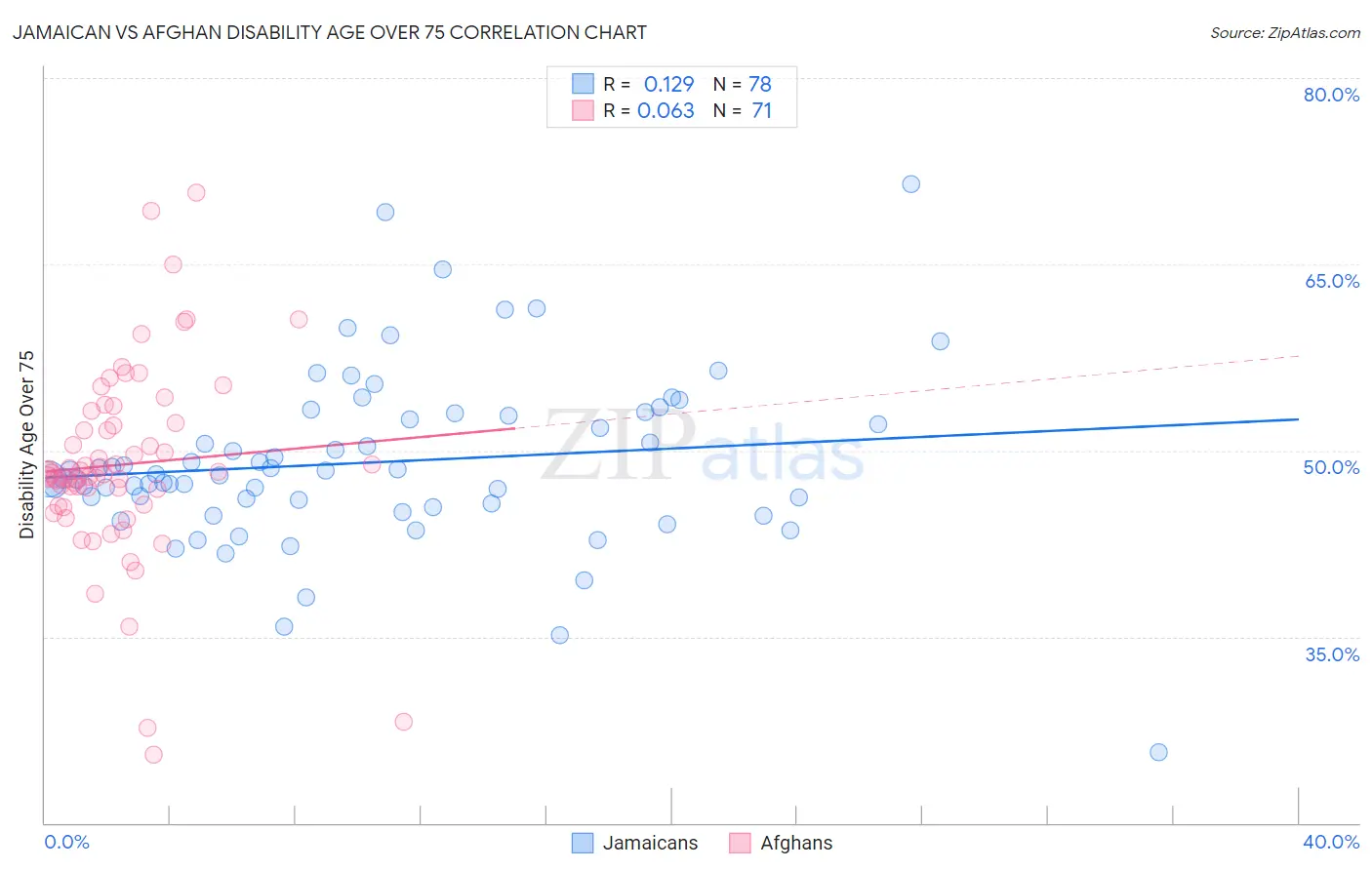 Jamaican vs Afghan Disability Age Over 75