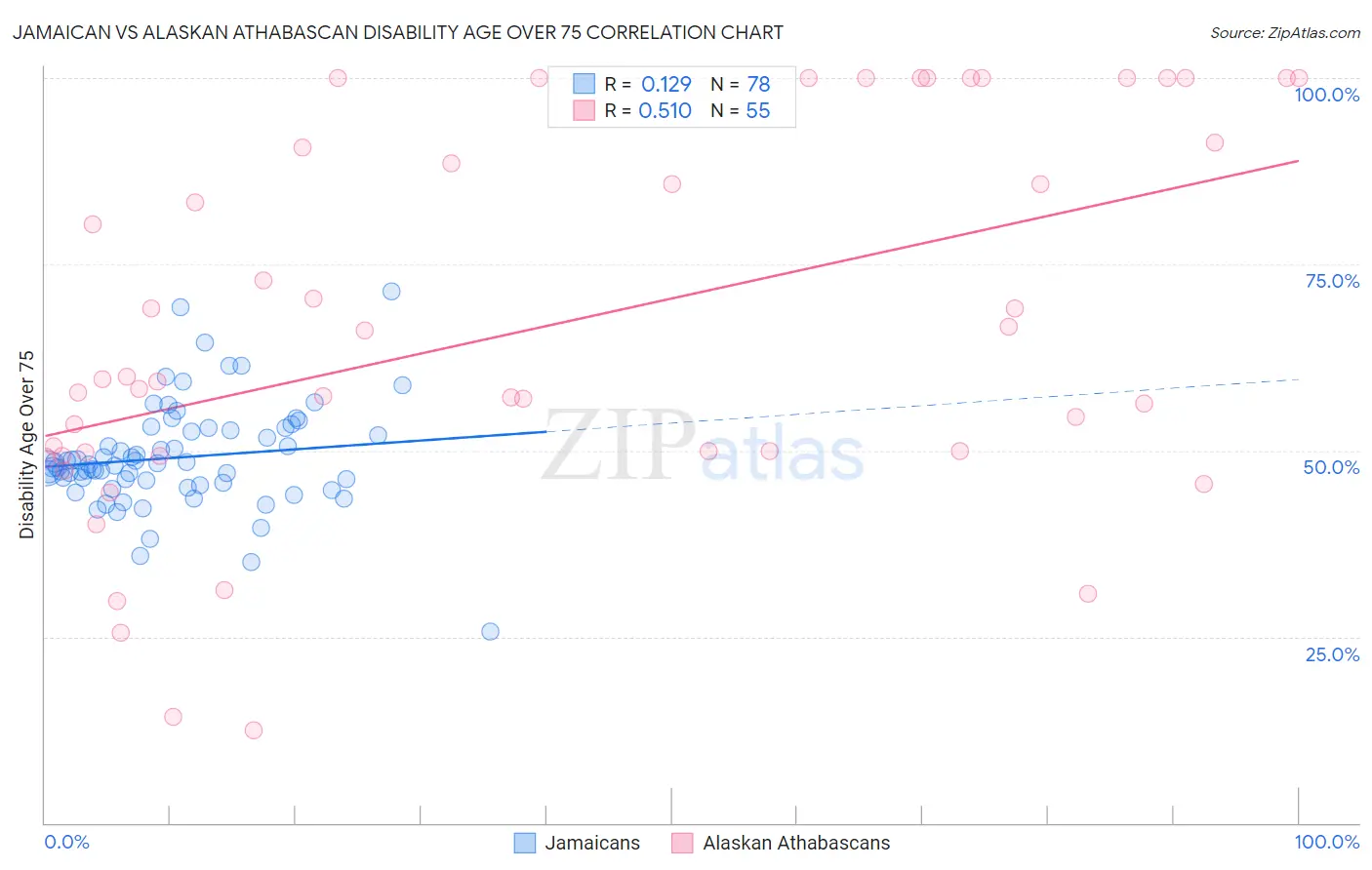 Jamaican vs Alaskan Athabascan Disability Age Over 75