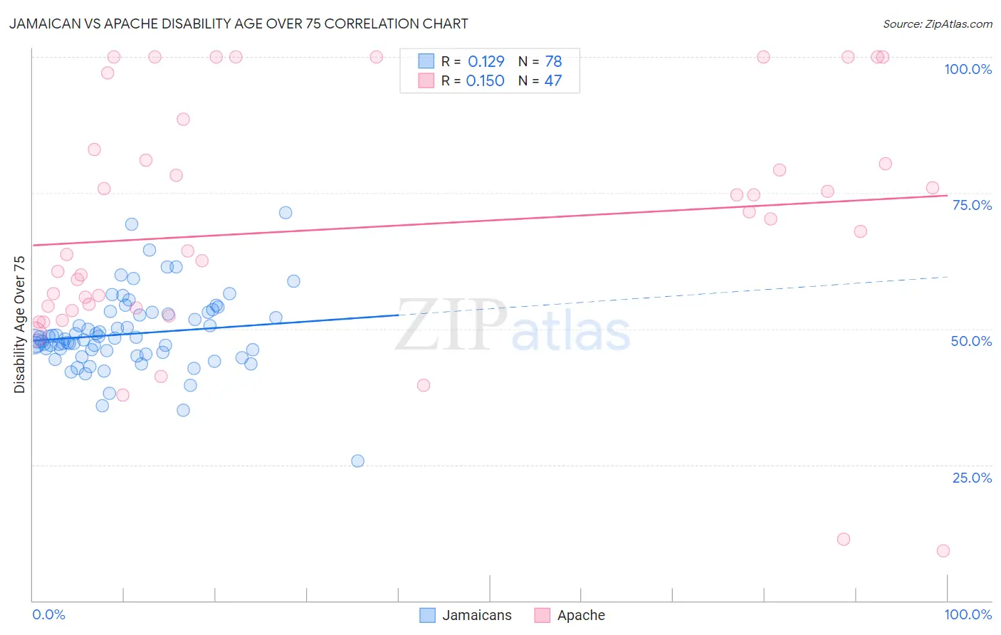 Jamaican vs Apache Disability Age Over 75