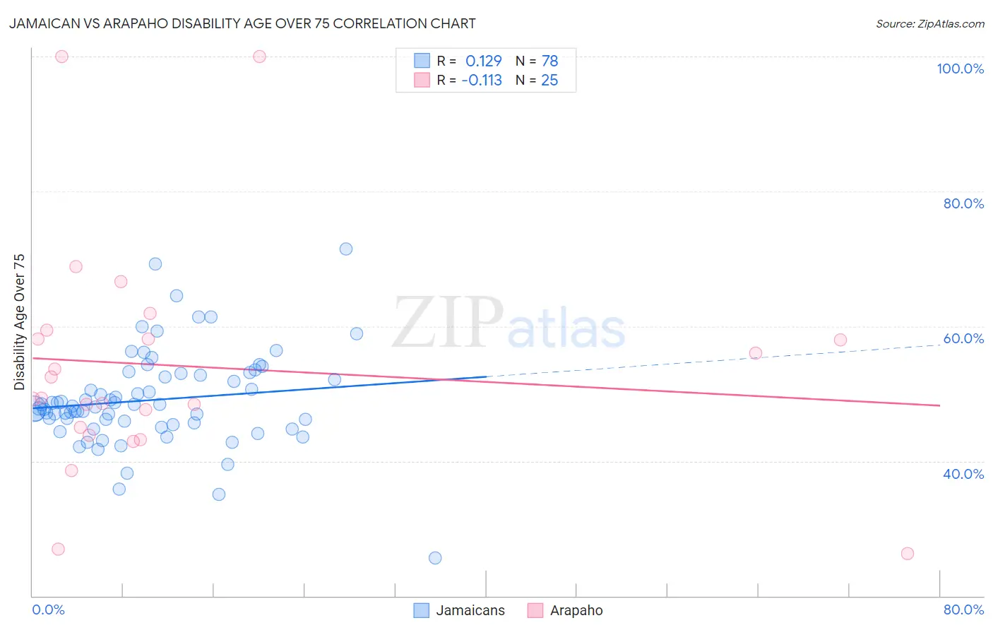 Jamaican vs Arapaho Disability Age Over 75