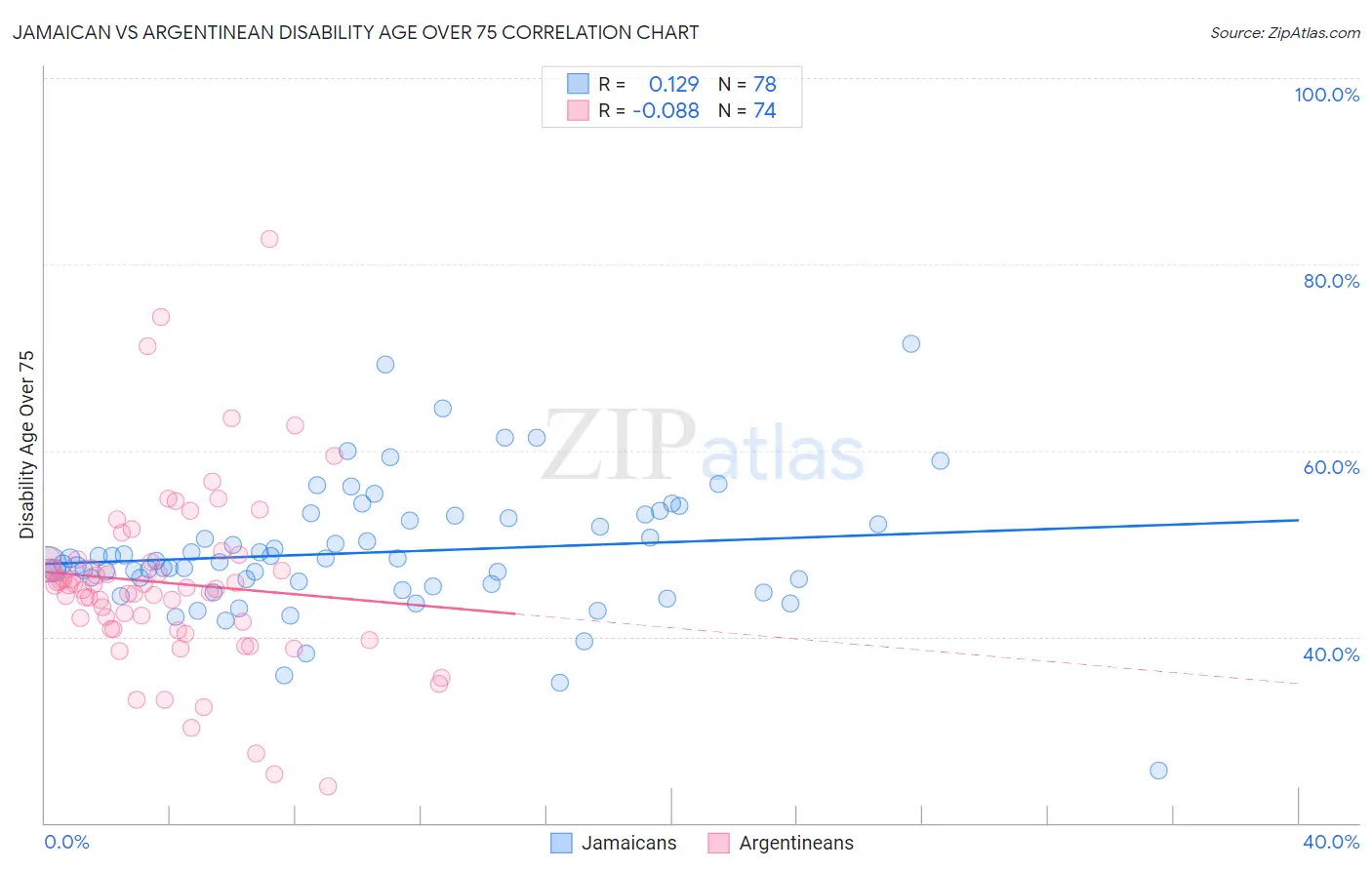 Jamaican vs Argentinean Disability Age Over 75