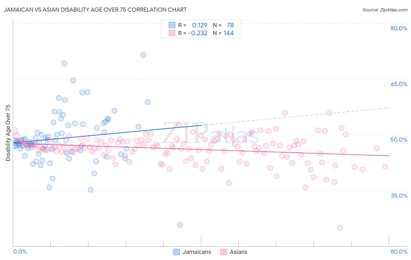 Jamaican vs Asian Disability Age Over 75