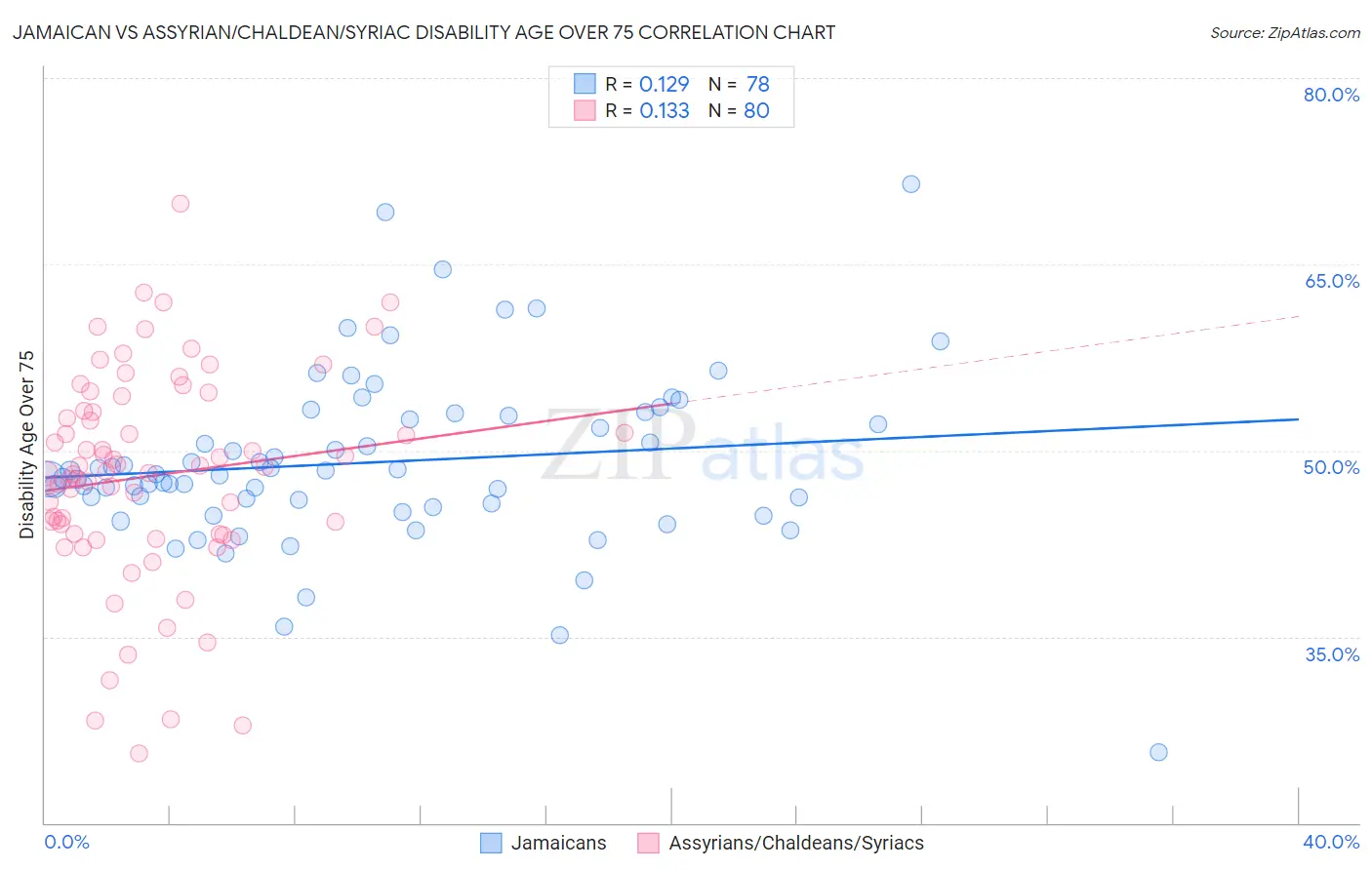 Jamaican vs Assyrian/Chaldean/Syriac Disability Age Over 75