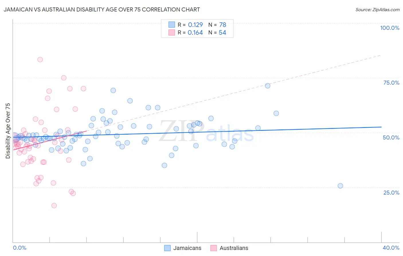 Jamaican vs Australian Disability Age Over 75