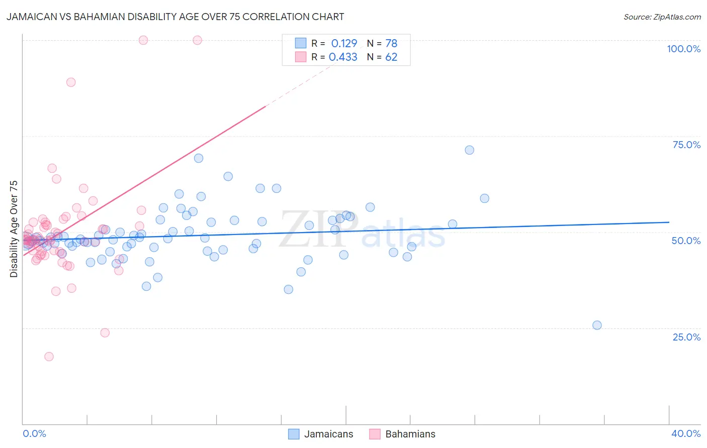 Jamaican vs Bahamian Disability Age Over 75