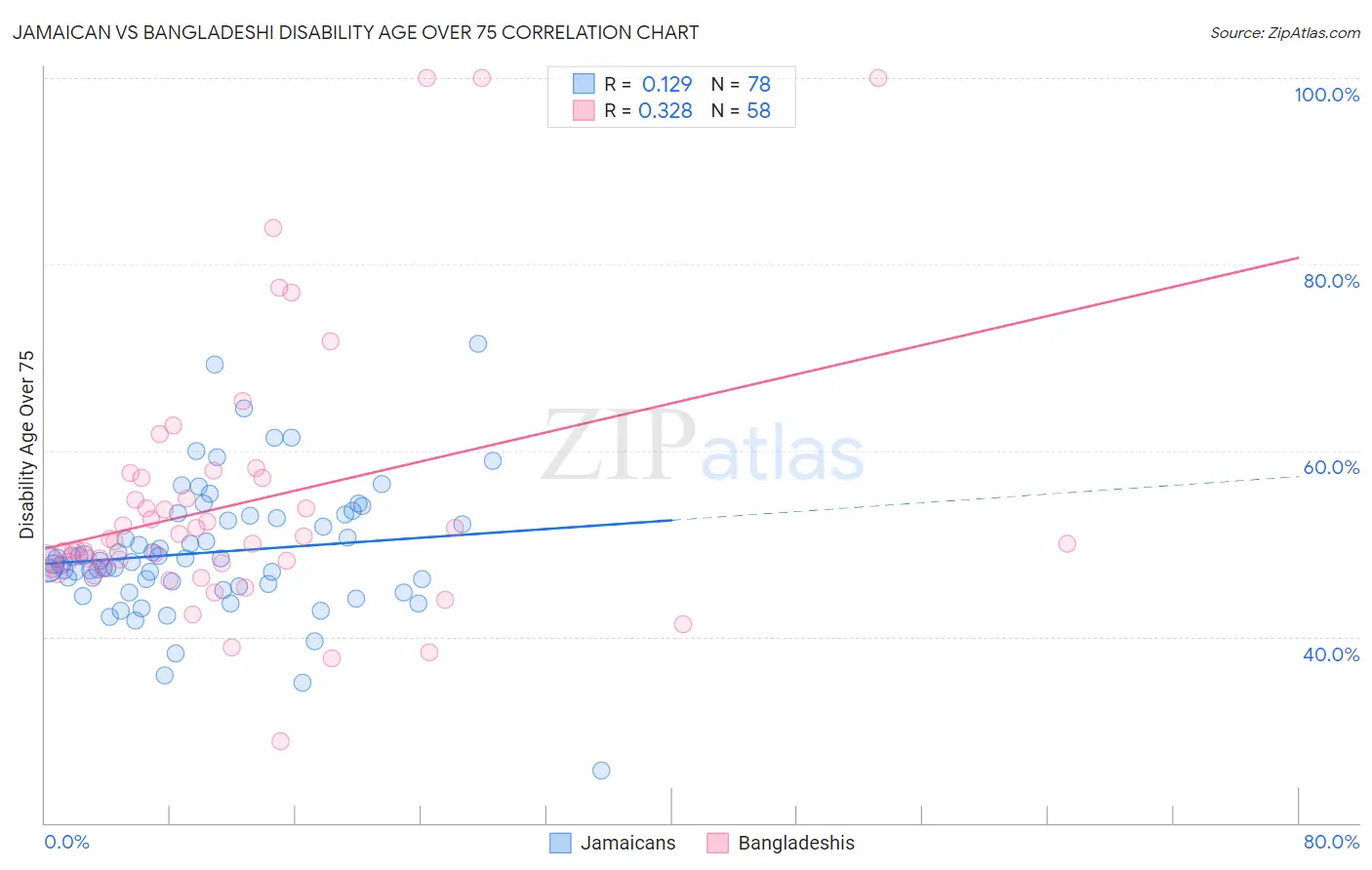 Jamaican vs Bangladeshi Disability Age Over 75