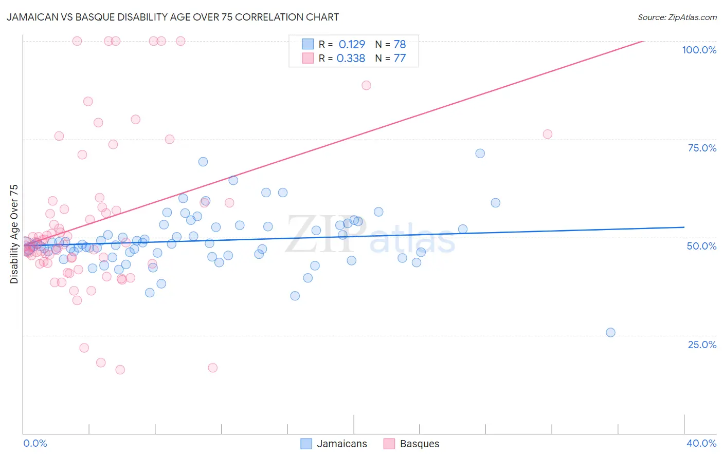 Jamaican vs Basque Disability Age Over 75