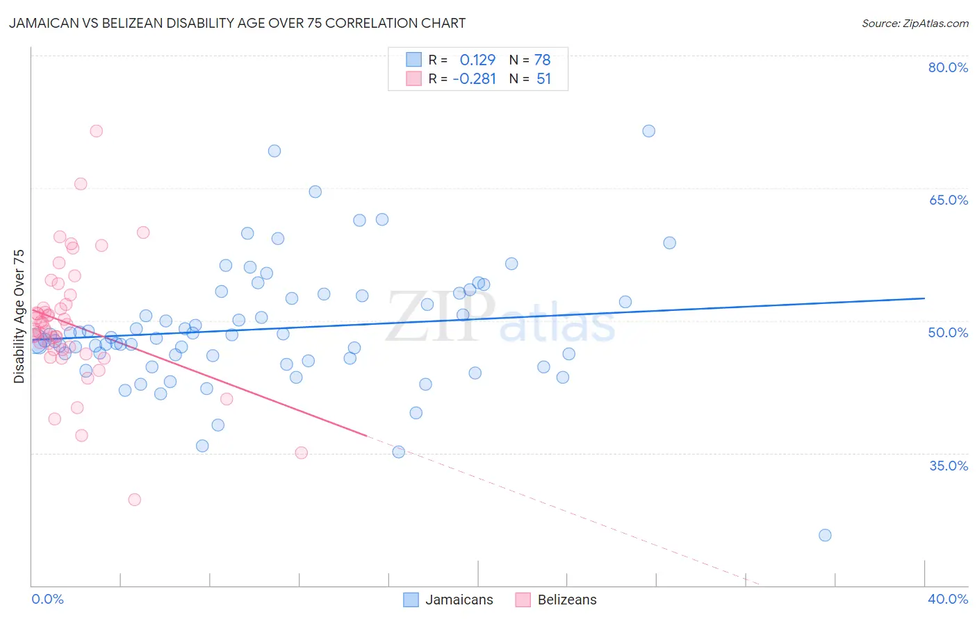 Jamaican vs Belizean Disability Age Over 75