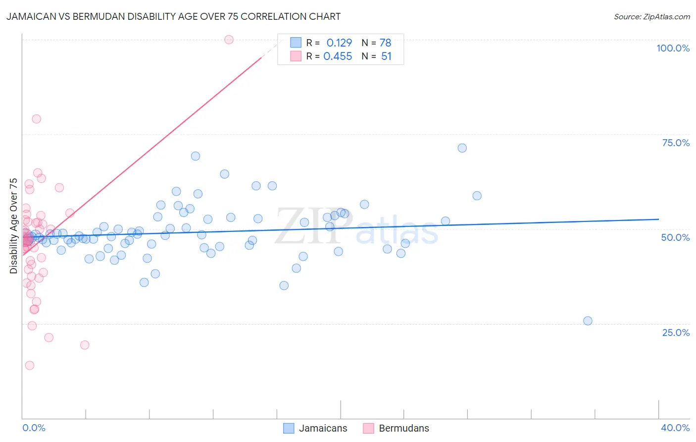 Jamaican vs Bermudan Disability Age Over 75