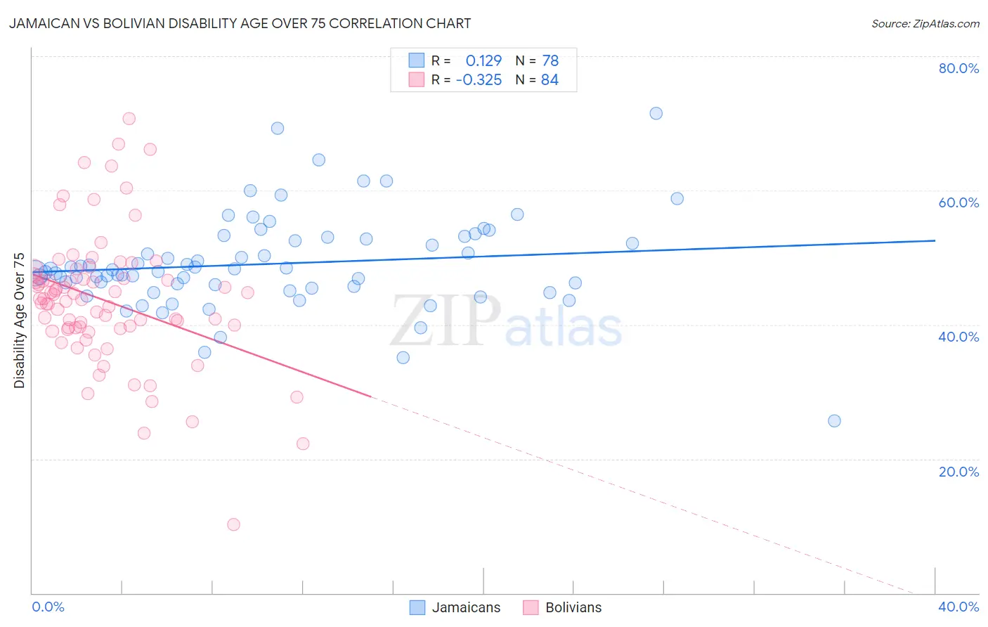 Jamaican vs Bolivian Disability Age Over 75