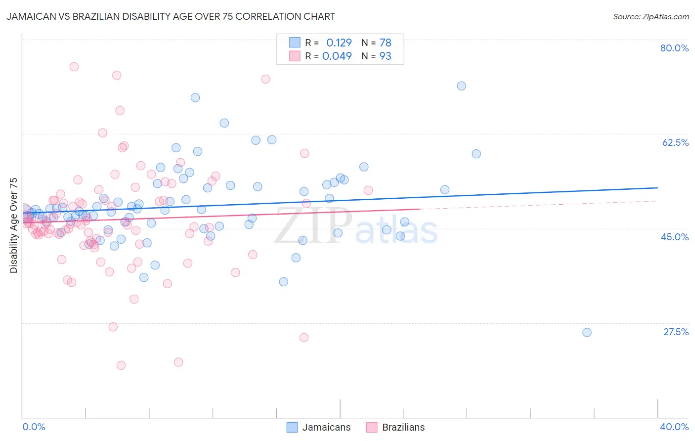 Jamaican vs Brazilian Disability Age Over 75