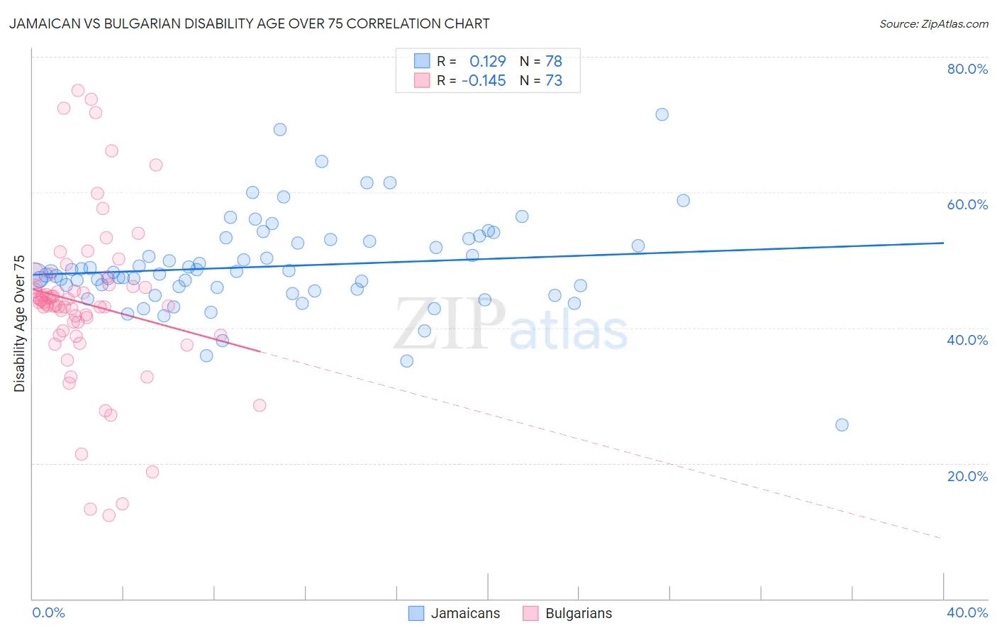 Jamaican vs Bulgarian Disability Age Over 75