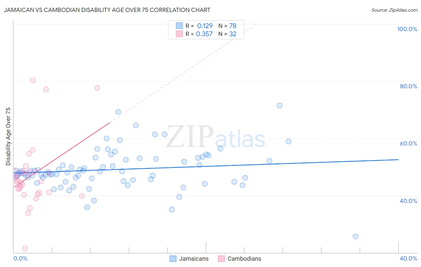 Jamaican vs Cambodian Disability Age Over 75
