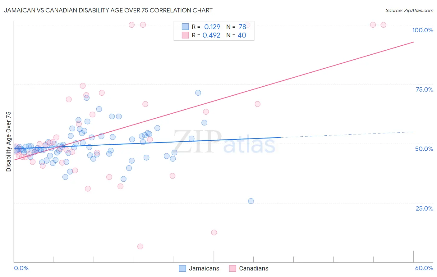 Jamaican vs Canadian Disability Age Over 75
