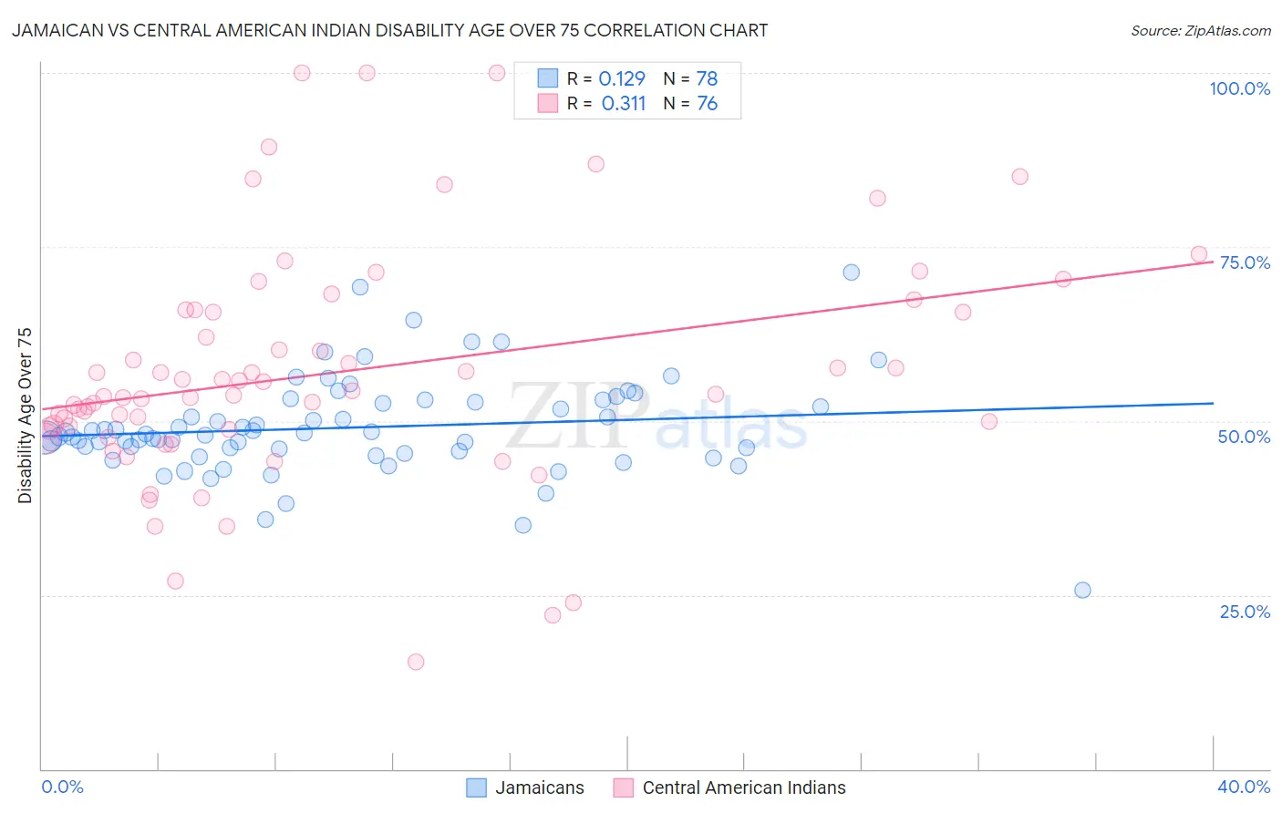 Jamaican vs Central American Indian Disability Age Over 75