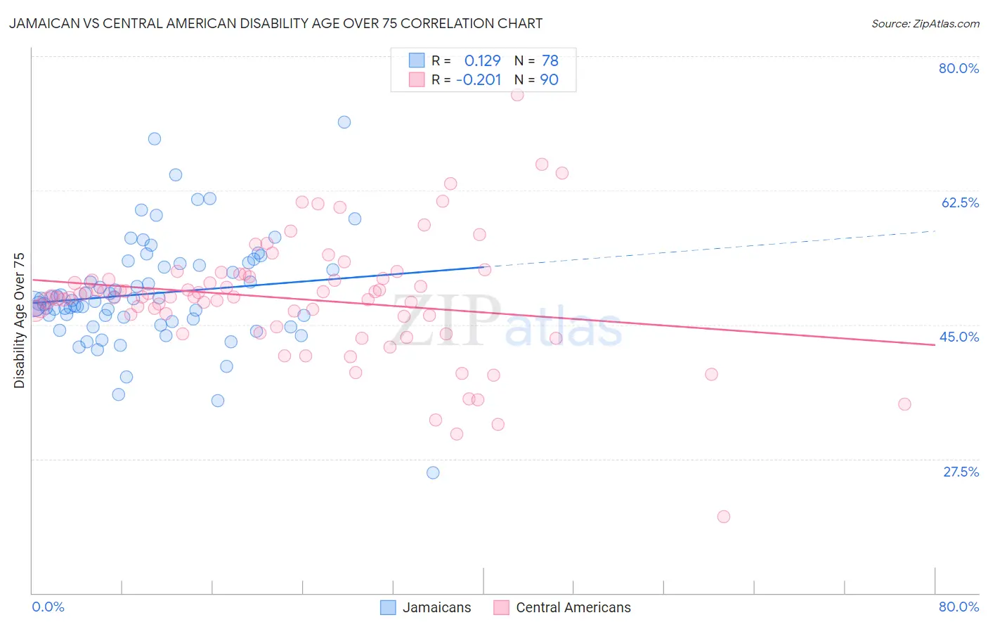 Jamaican vs Central American Disability Age Over 75