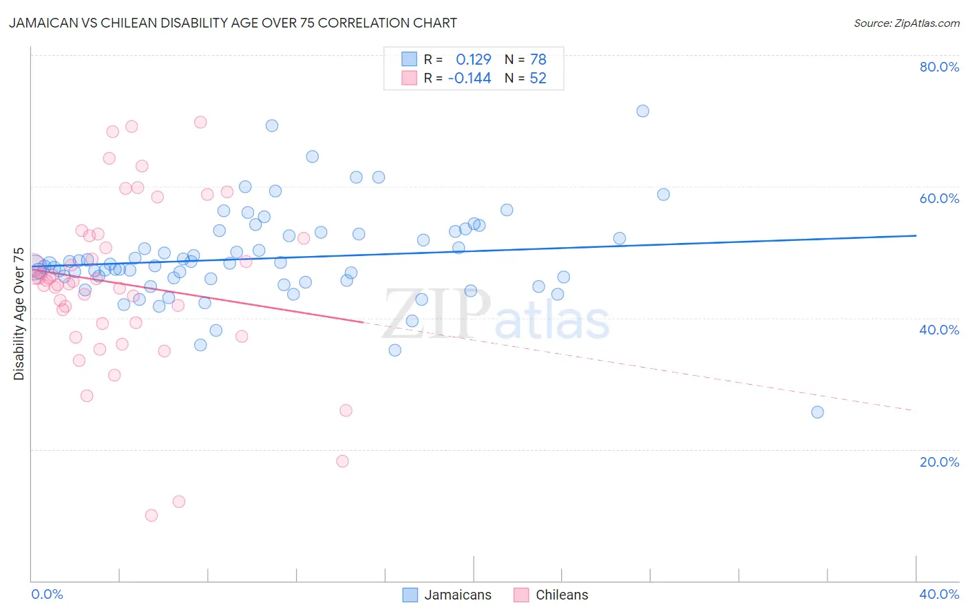 Jamaican vs Chilean Disability Age Over 75