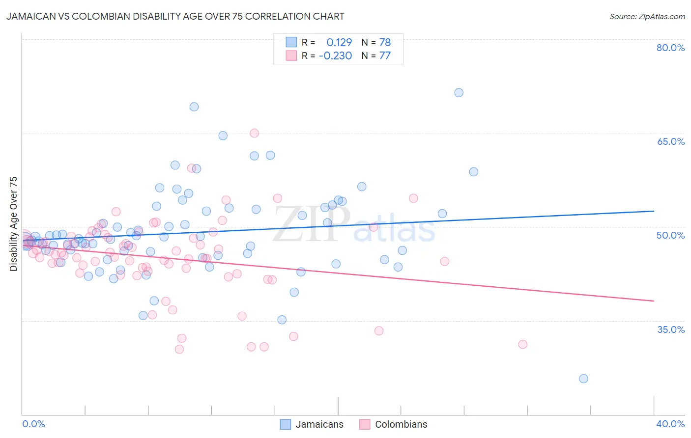 Jamaican vs Colombian Disability Age Over 75